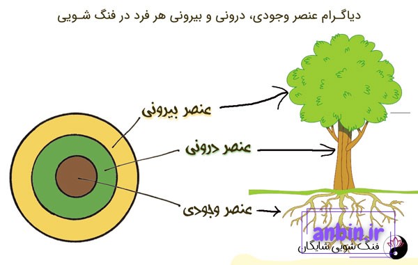 عنصر وجودی