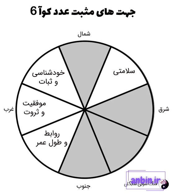 عدد کوآ 6