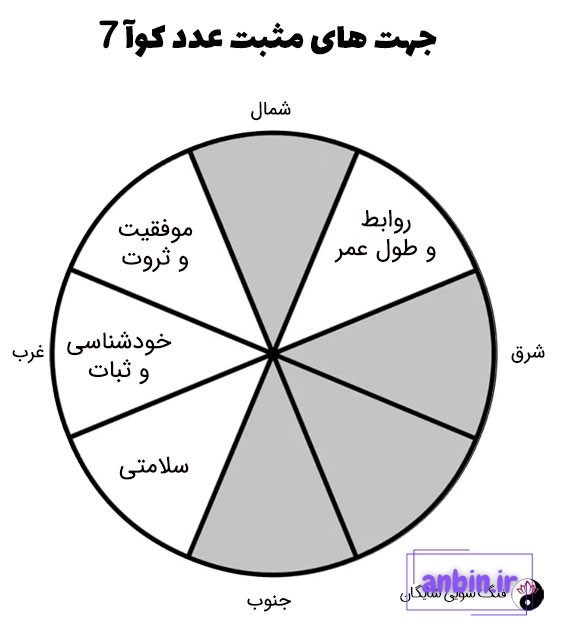 عدد کوآ 7