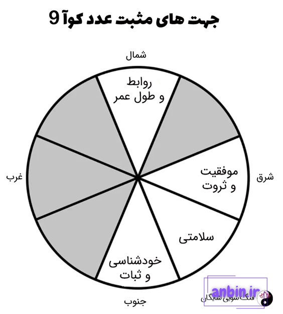 عدد کوآ 9
