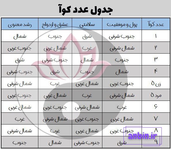 جدول عدد کوآ