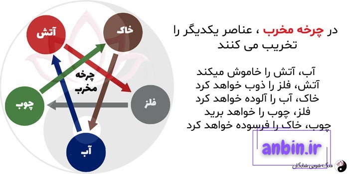 پنج عنصر فنگ شویی