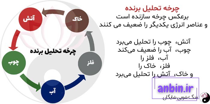 پنج عنصر فنگ شویی