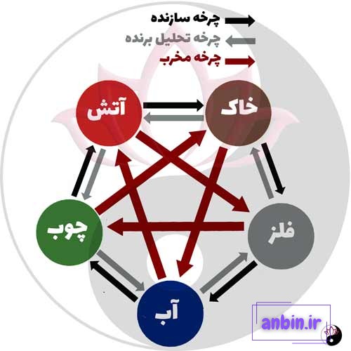 پنج عنصر فنگ شویی