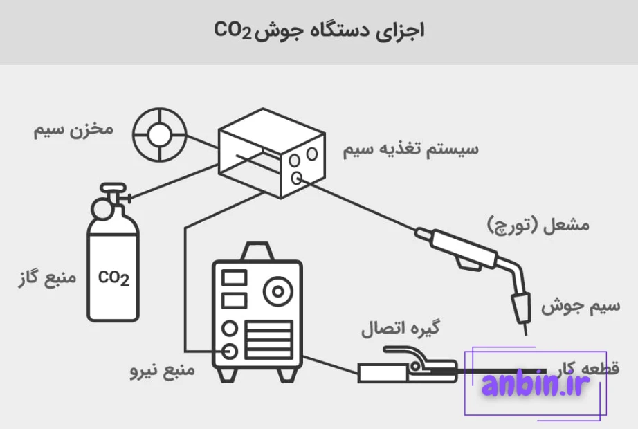 فرایند جوشکاری میگ