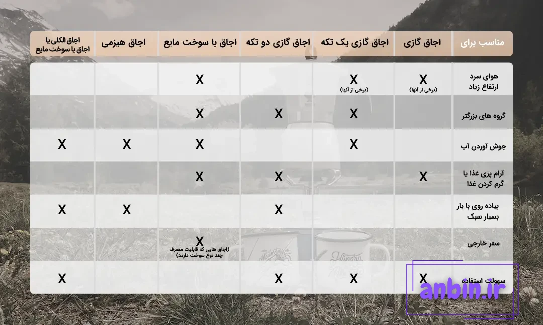 مقایسه انواع اجاق سفری