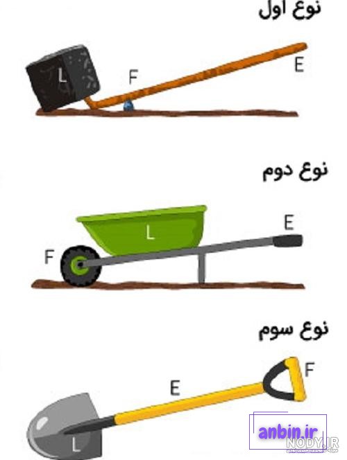 عکس ماشین های ساده علوم پنجم