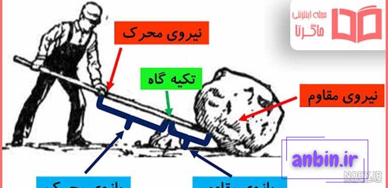 نمودار زیر را با کلمه&zwnj;های مناسب کامل کنید. | علوم تجربی پنجم شماره 350480 -  گاما